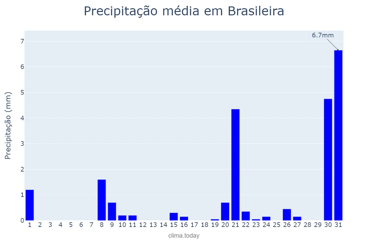 Precipitação em outubro em Brasileira, PI, BR