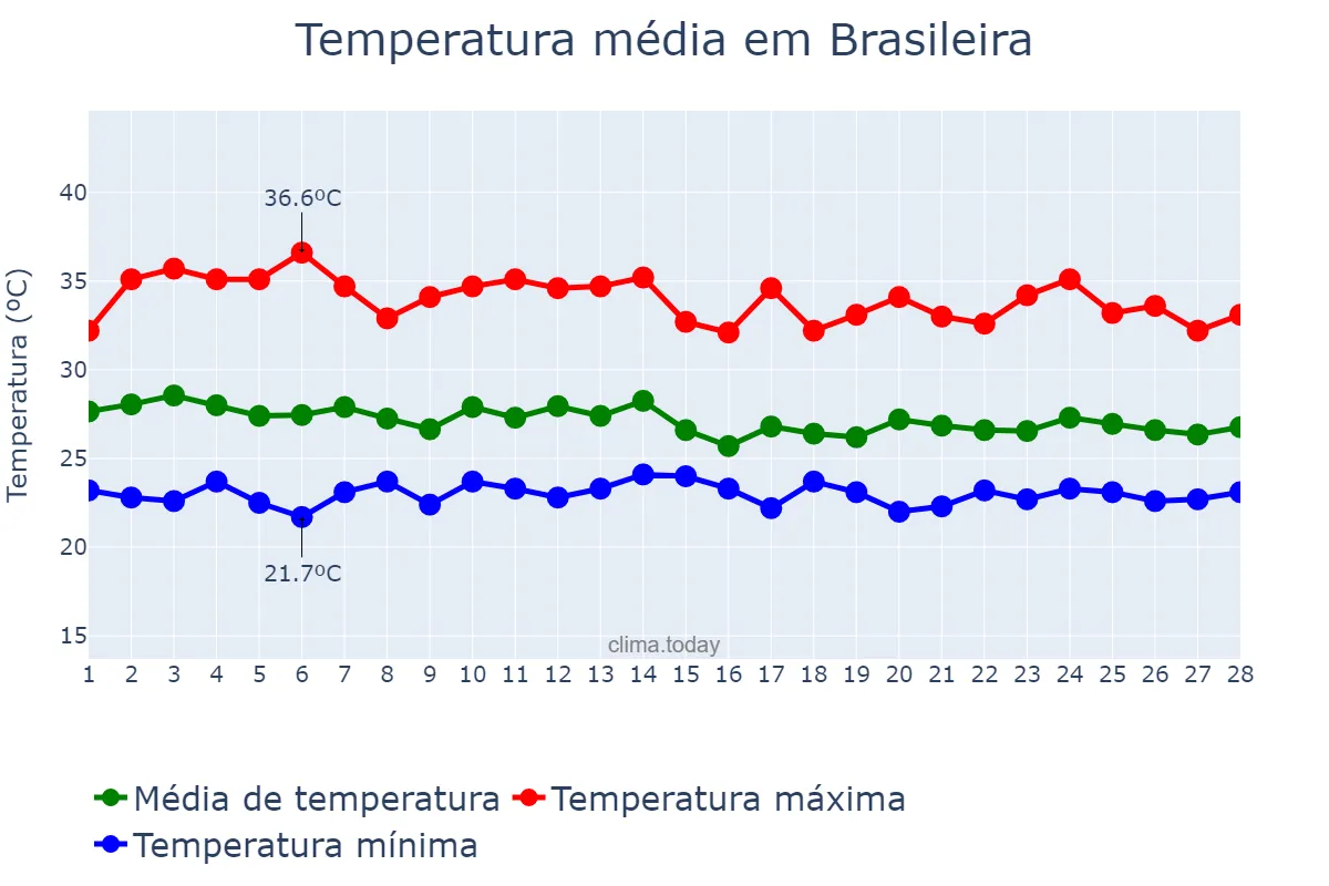Temperatura em fevereiro em Brasileira, PI, BR