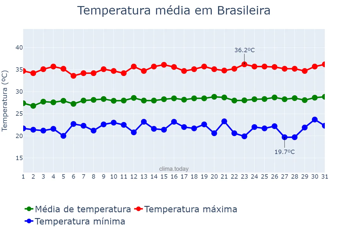 Temperatura em julho em Brasileira, PI, BR