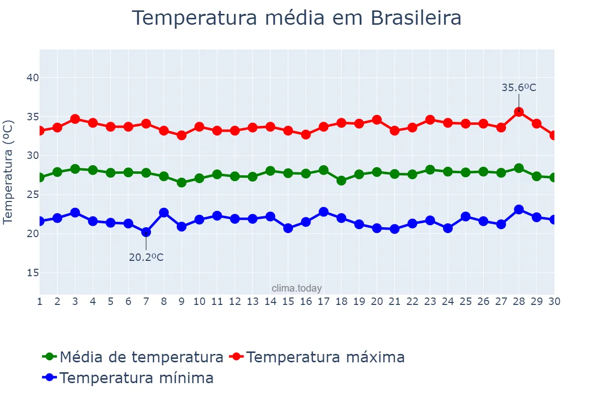 Temperatura em junho em Brasileira, PI, BR