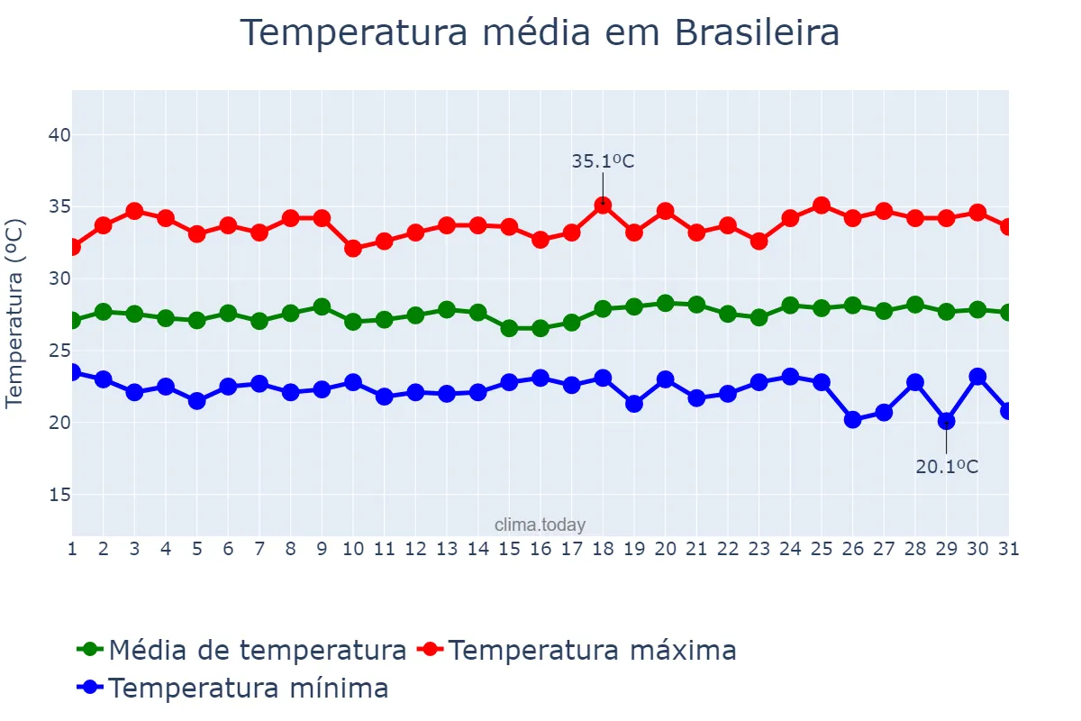 Temperatura em maio em Brasileira, PI, BR