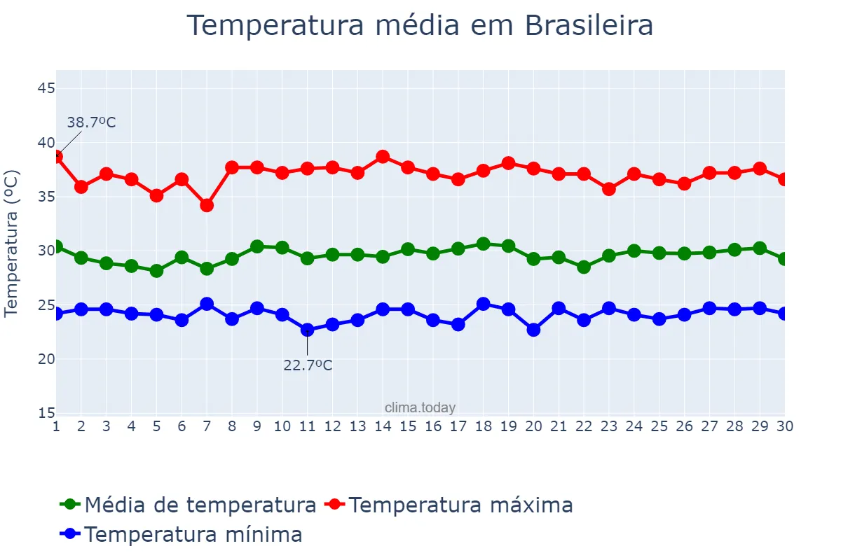 Temperatura em novembro em Brasileira, PI, BR