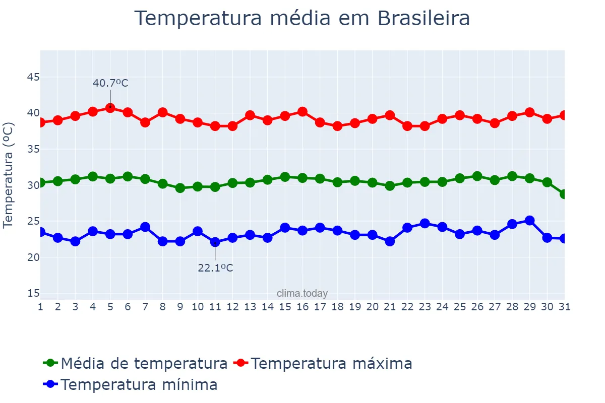 Temperatura em outubro em Brasileira, PI, BR