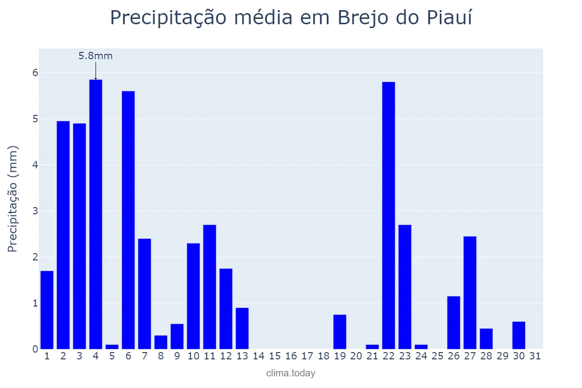 Precipitação em janeiro em Brejo do Piauí, PI, BR