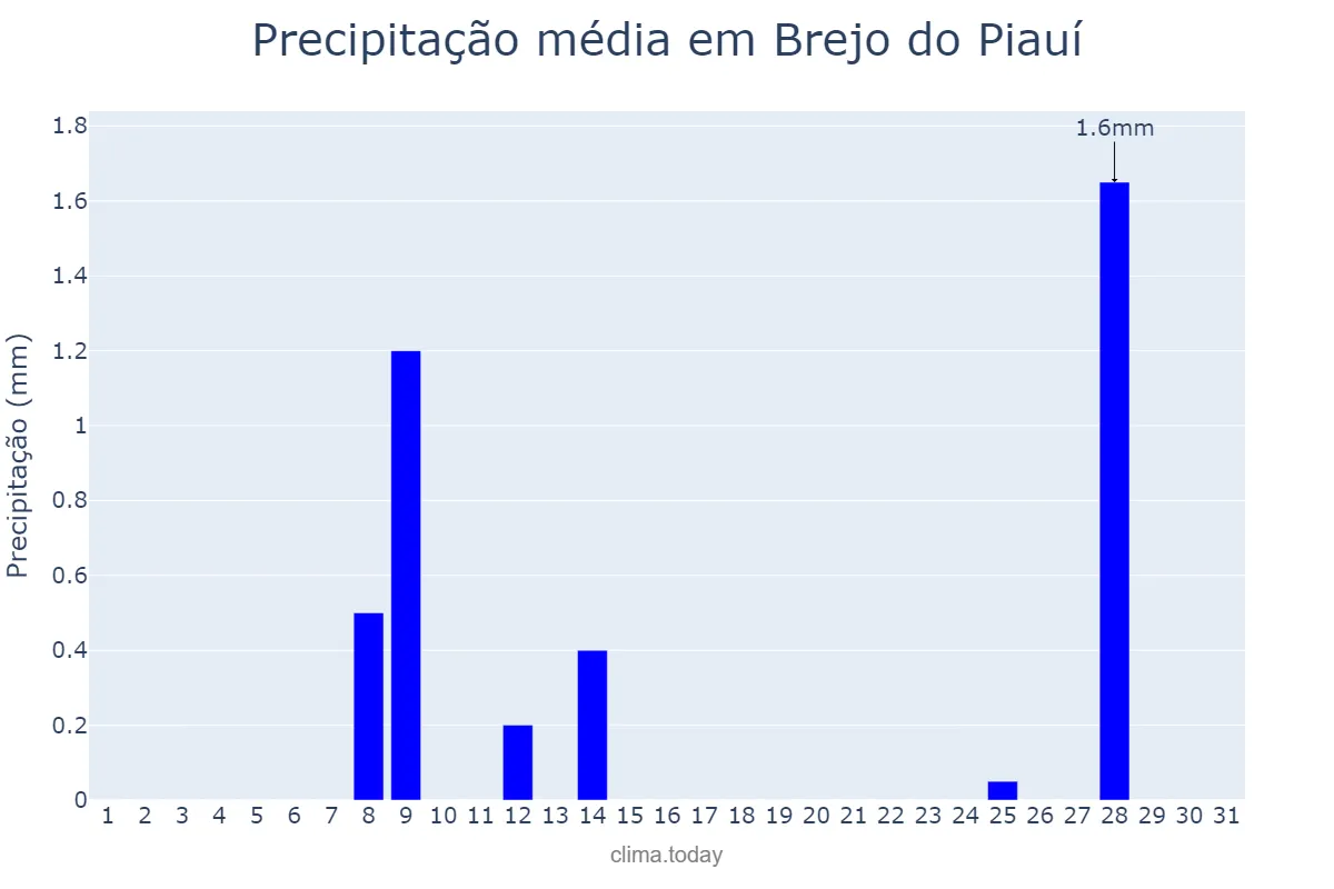 Precipitação em maio em Brejo do Piauí, PI, BR