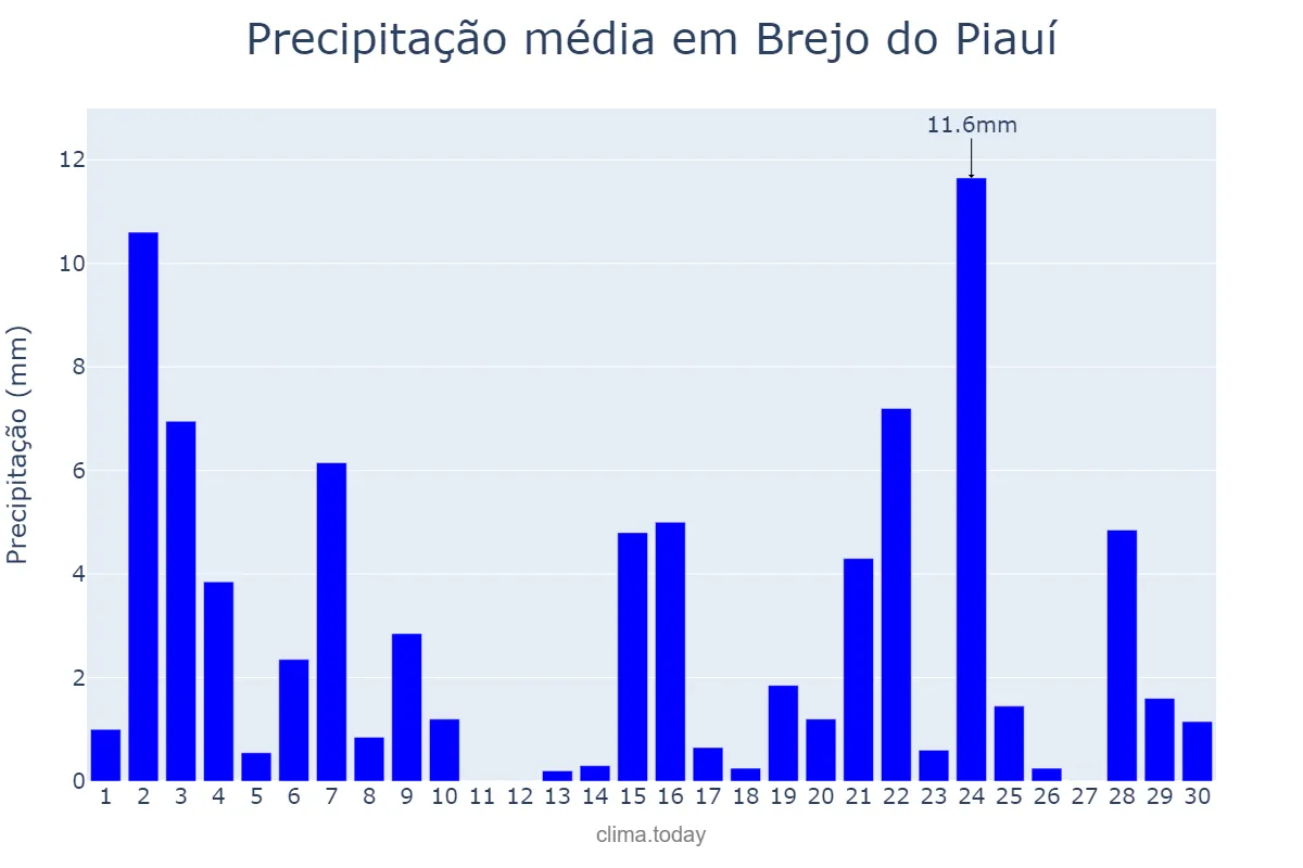 Precipitação em novembro em Brejo do Piauí, PI, BR