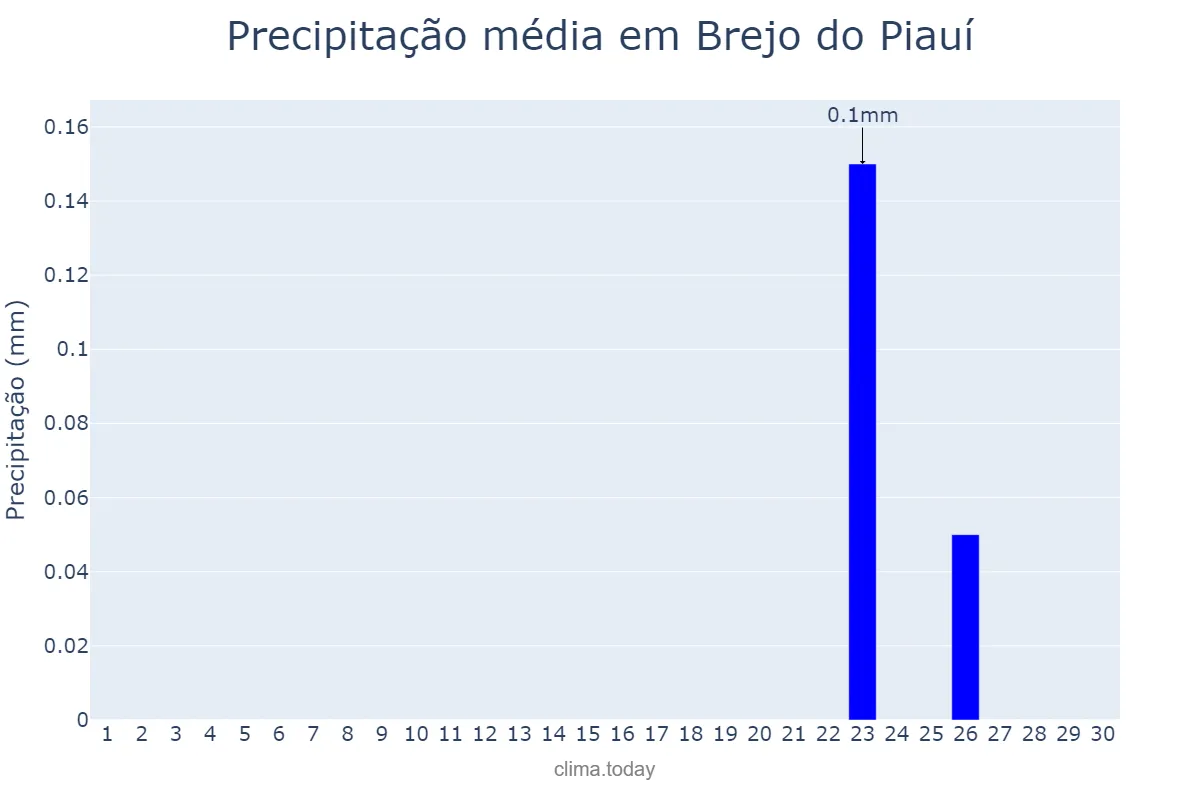 Precipitação em setembro em Brejo do Piauí, PI, BR