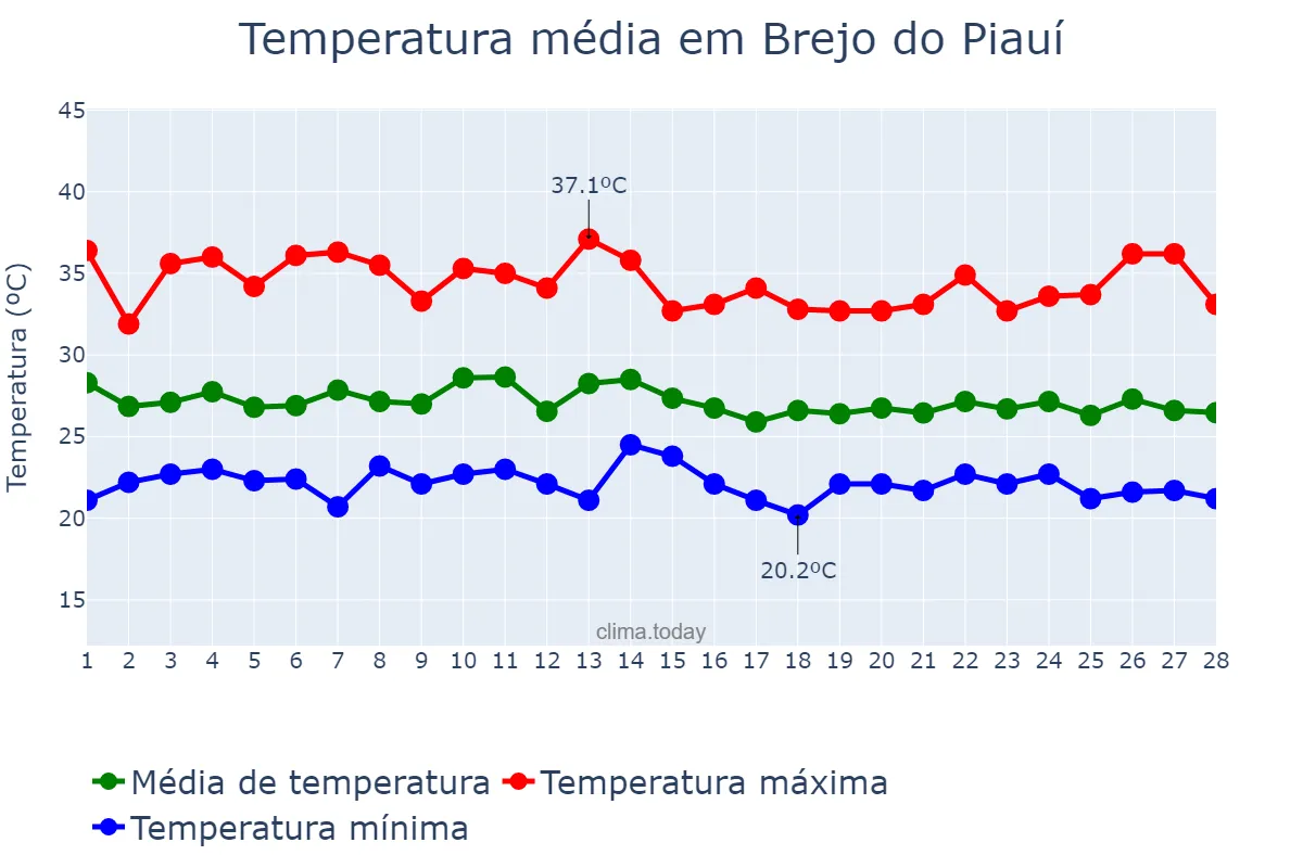 Temperatura em fevereiro em Brejo do Piauí, PI, BR