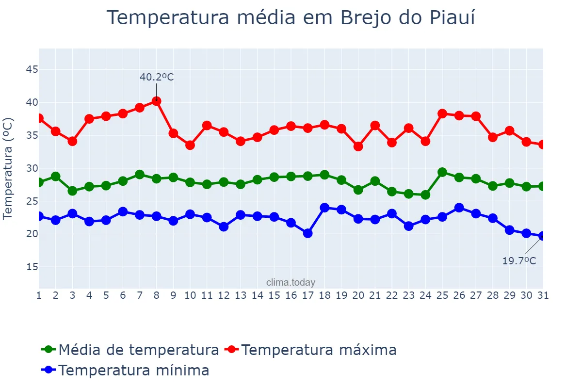Temperatura em janeiro em Brejo do Piauí, PI, BR