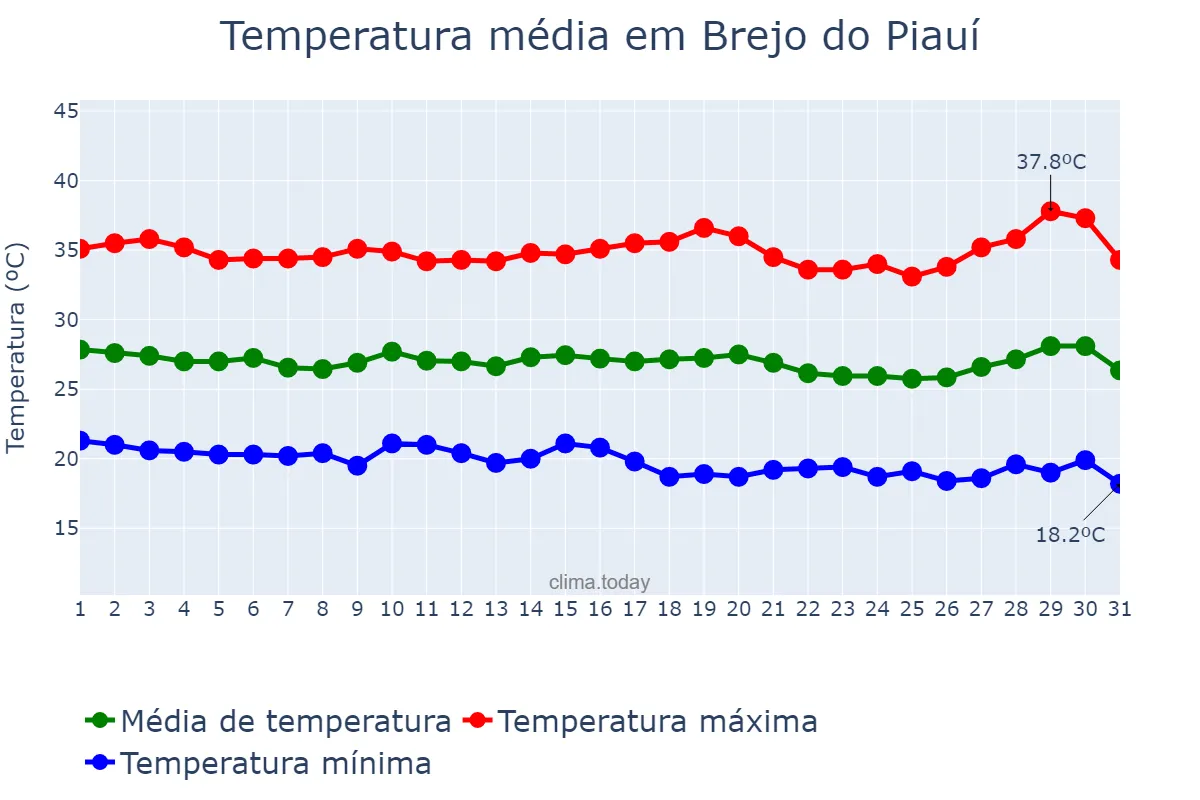 Temperatura em julho em Brejo do Piauí, PI, BR