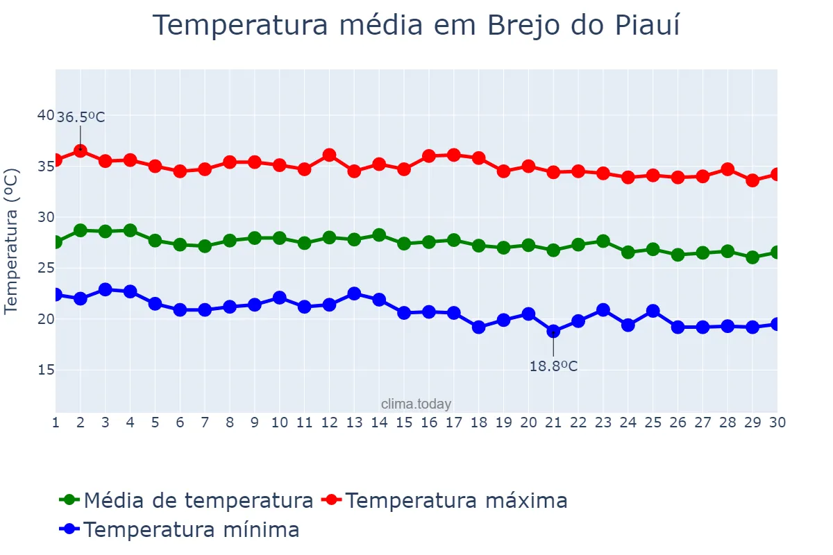 Temperatura em junho em Brejo do Piauí, PI, BR