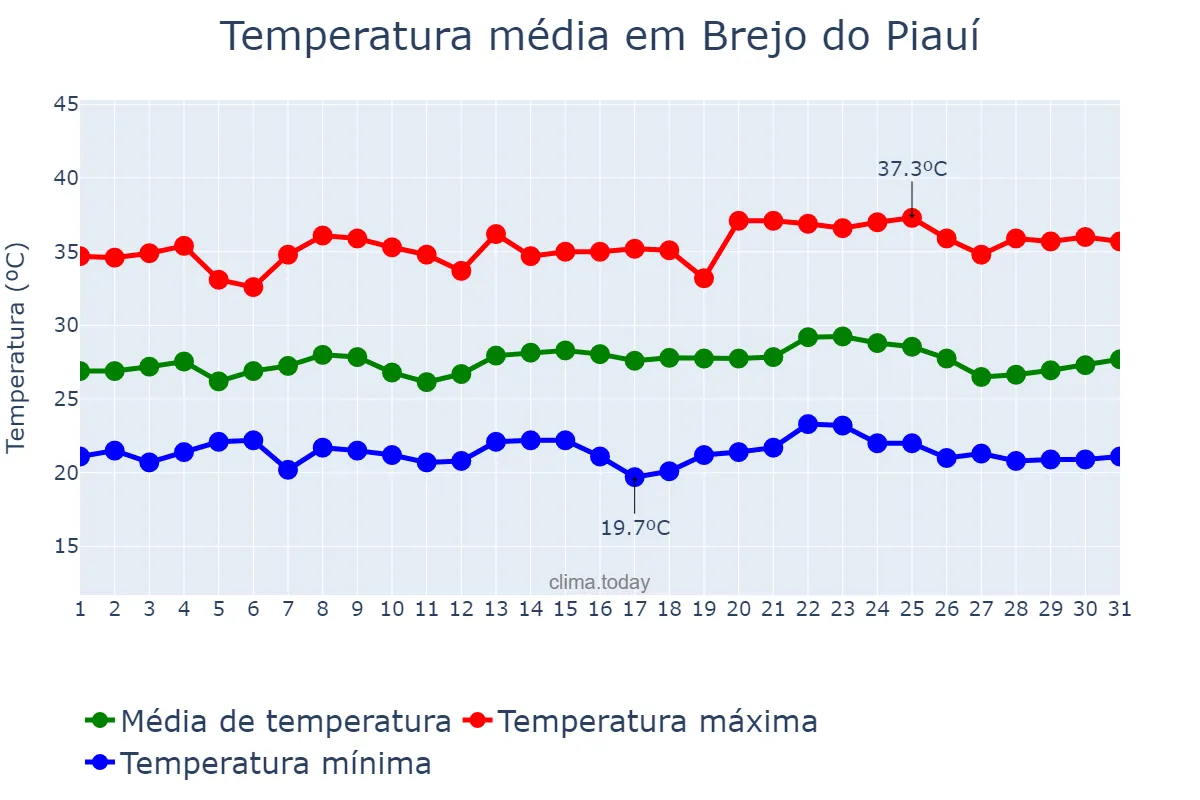 Temperatura em maio em Brejo do Piauí, PI, BR