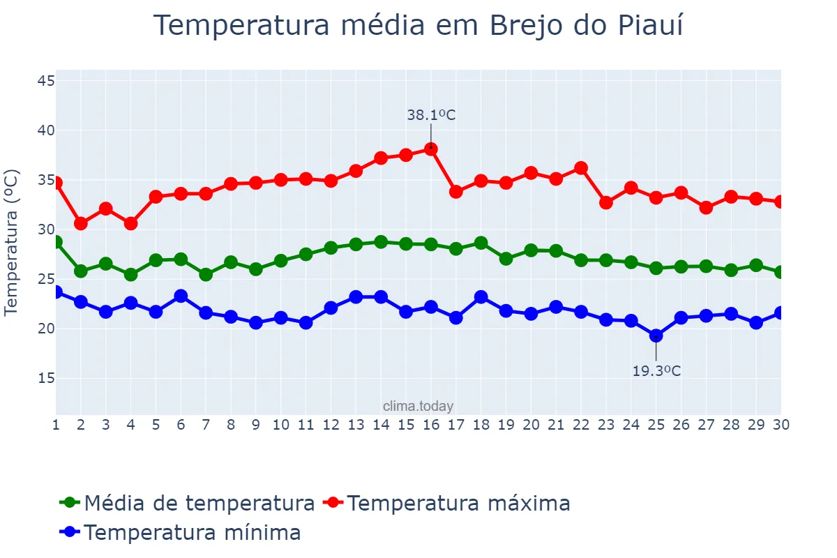 Temperatura em novembro em Brejo do Piauí, PI, BR