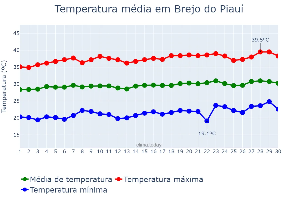 Temperatura em setembro em Brejo do Piauí, PI, BR