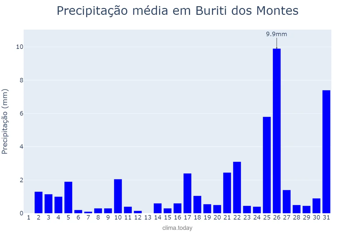 Precipitação em dezembro em Buriti dos Montes, PI, BR