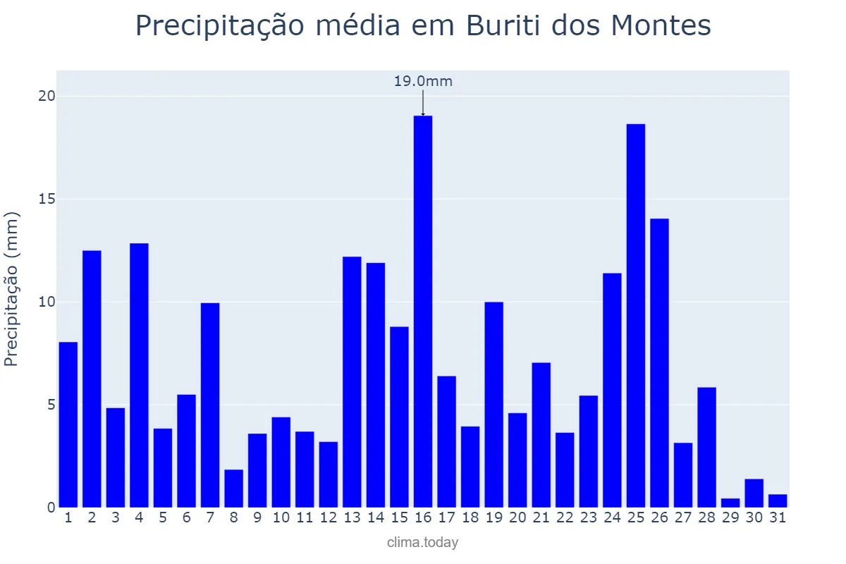 Precipitação em marco em Buriti dos Montes, PI, BR