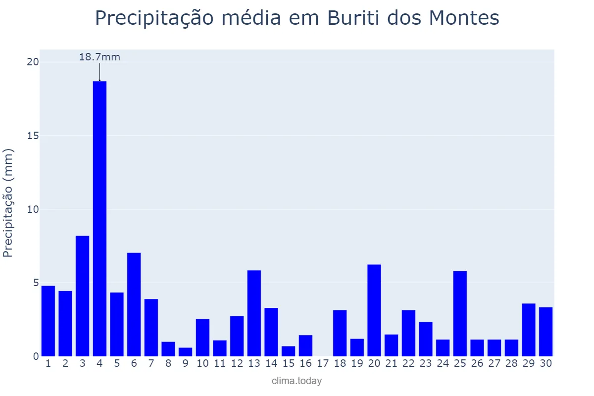 Precipitação em novembro em Buriti dos Montes, PI, BR