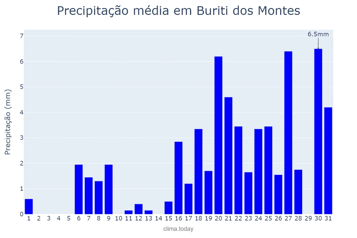Precipitação em outubro em Buriti dos Montes, PI, BR