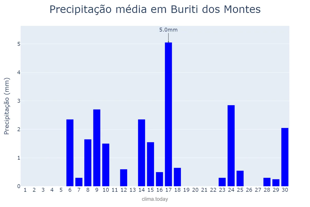 Precipitação em setembro em Buriti dos Montes, PI, BR