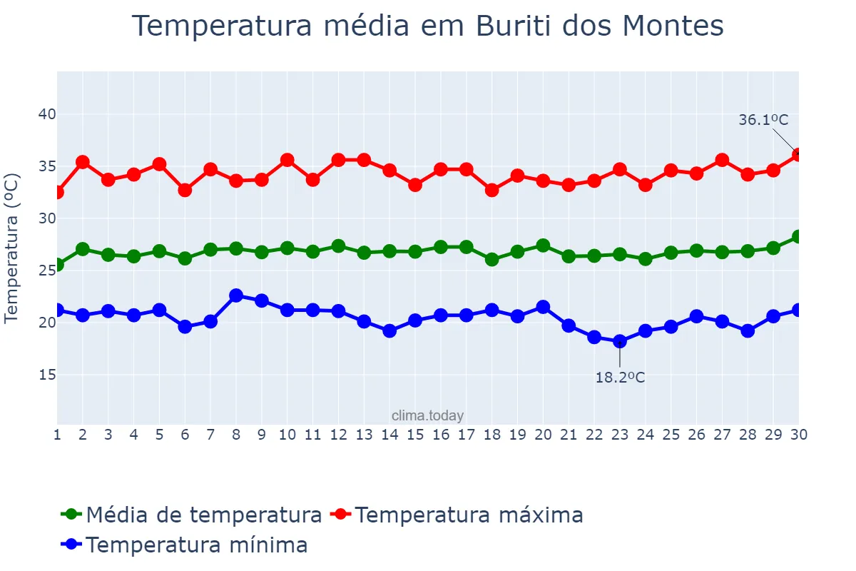 Temperatura em junho em Buriti dos Montes, PI, BR