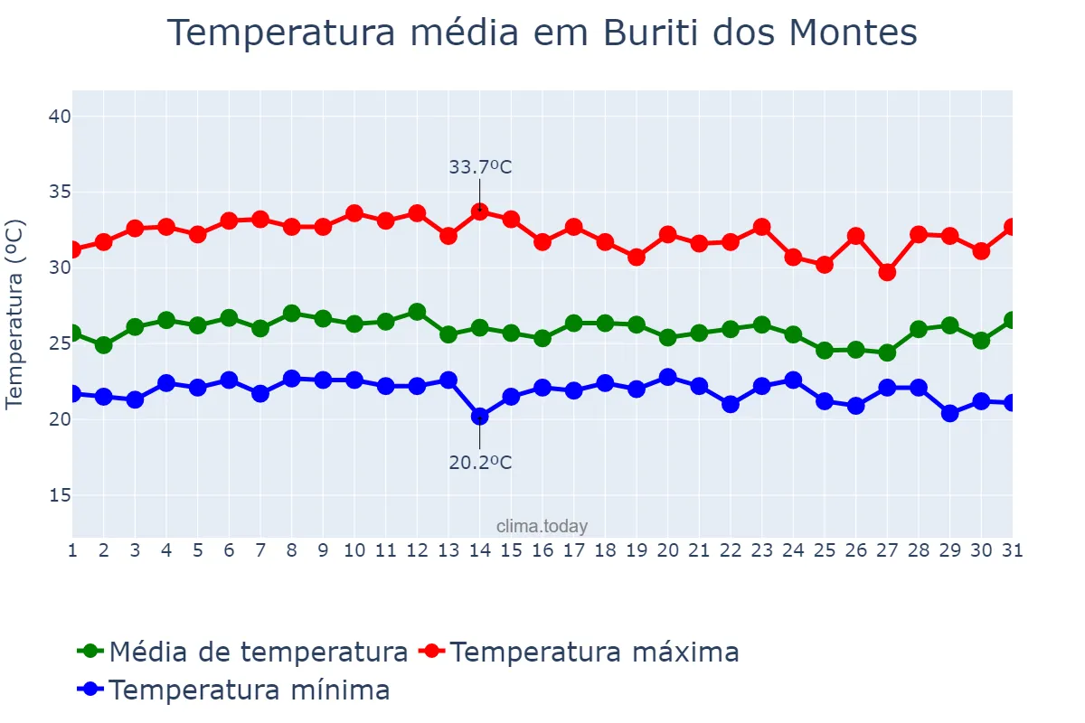 Temperatura em marco em Buriti dos Montes, PI, BR