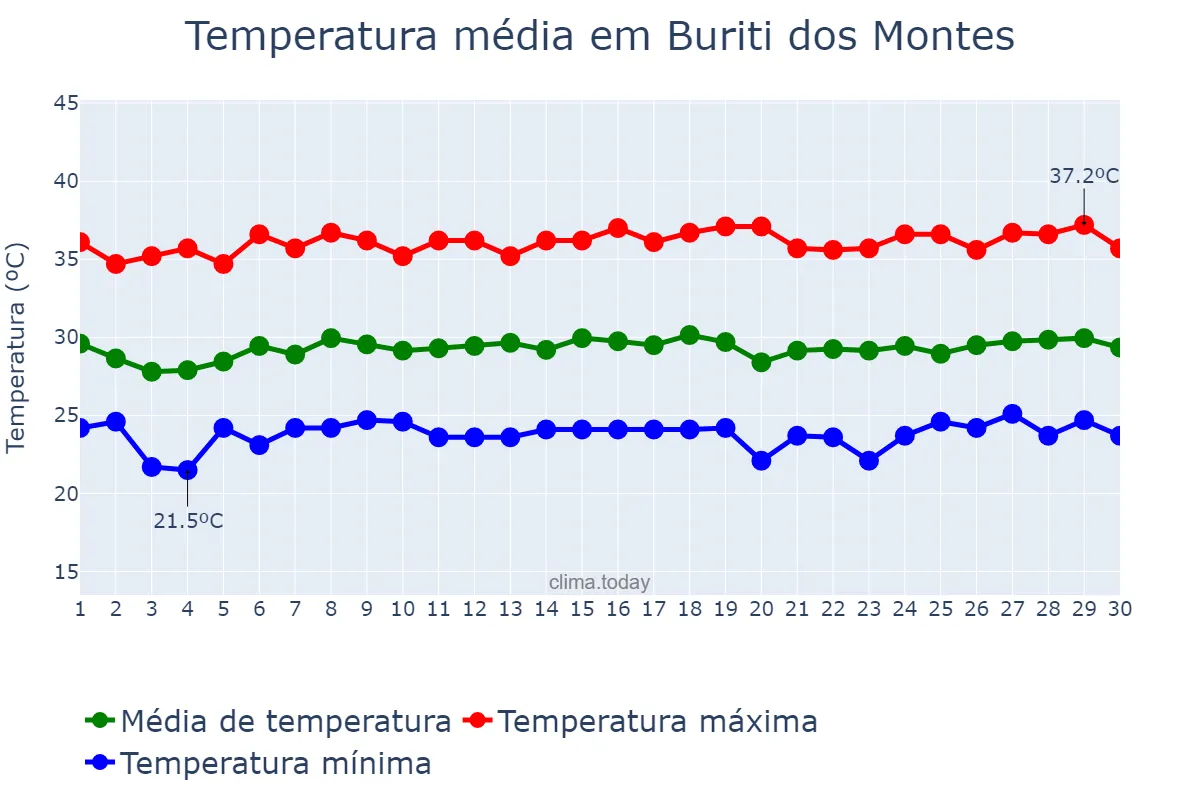 Temperatura em novembro em Buriti dos Montes, PI, BR