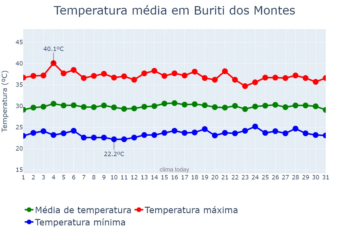 Temperatura em outubro em Buriti dos Montes, PI, BR