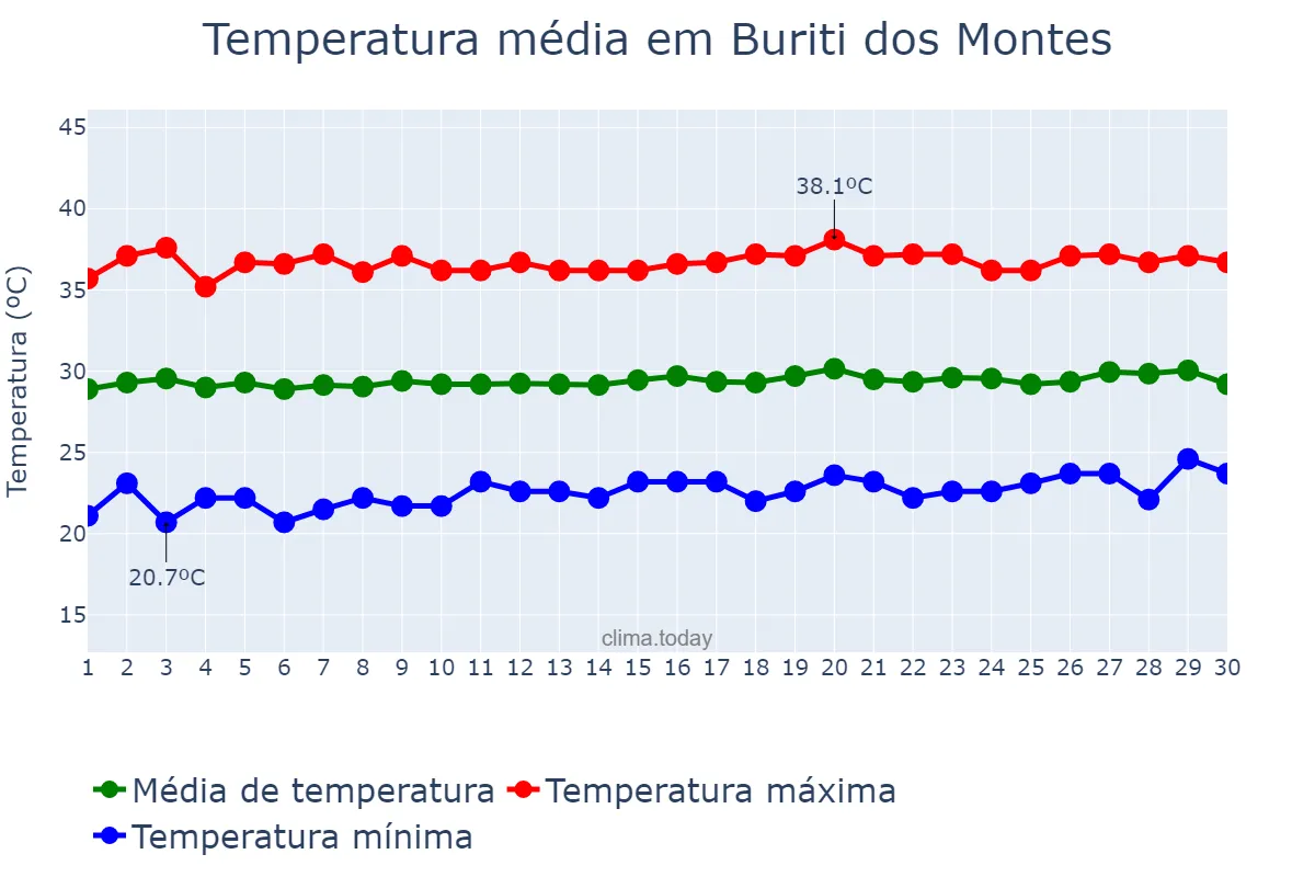 Temperatura em setembro em Buriti dos Montes, PI, BR