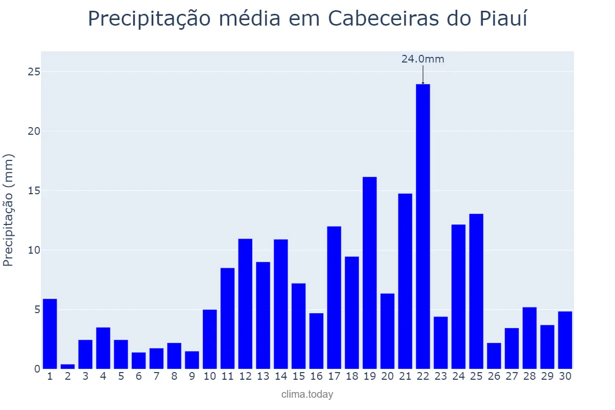 Precipitação em abril em Cabeceiras do Piauí, PI, BR