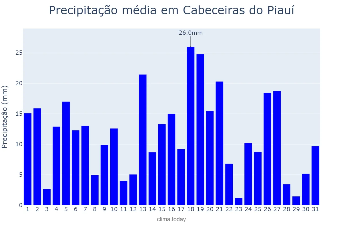 Precipitação em marco em Cabeceiras do Piauí, PI, BR