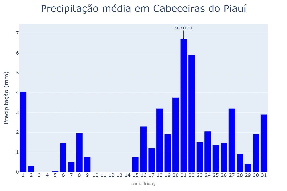 Precipitação em outubro em Cabeceiras do Piauí, PI, BR