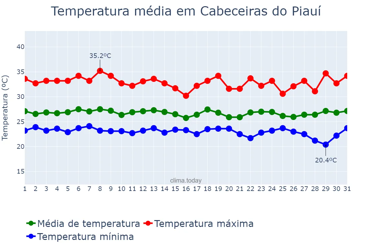Temperatura em marco em Cabeceiras do Piauí, PI, BR
