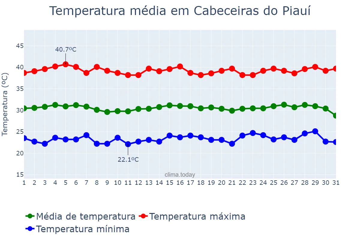 Temperatura em outubro em Cabeceiras do Piauí, PI, BR