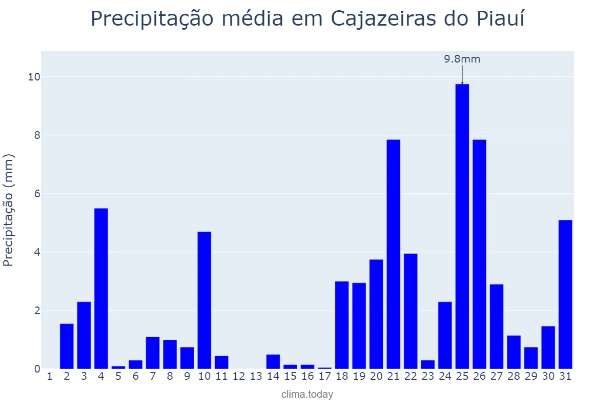 Precipitação em dezembro em Cajazeiras do Piauí, PI, BR