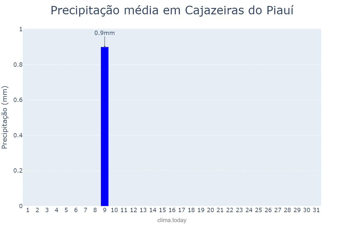 Precipitação em julho em Cajazeiras do Piauí, PI, BR