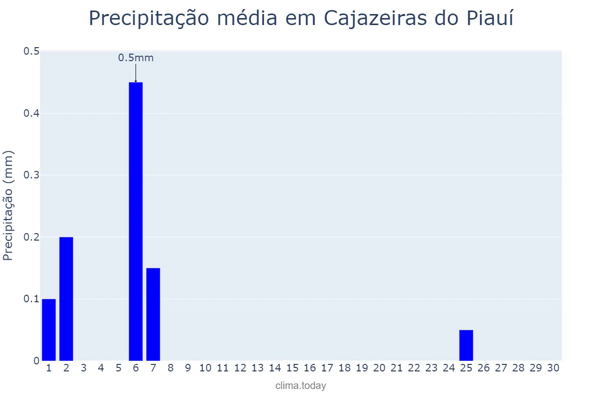 Precipitação em junho em Cajazeiras do Piauí, PI, BR