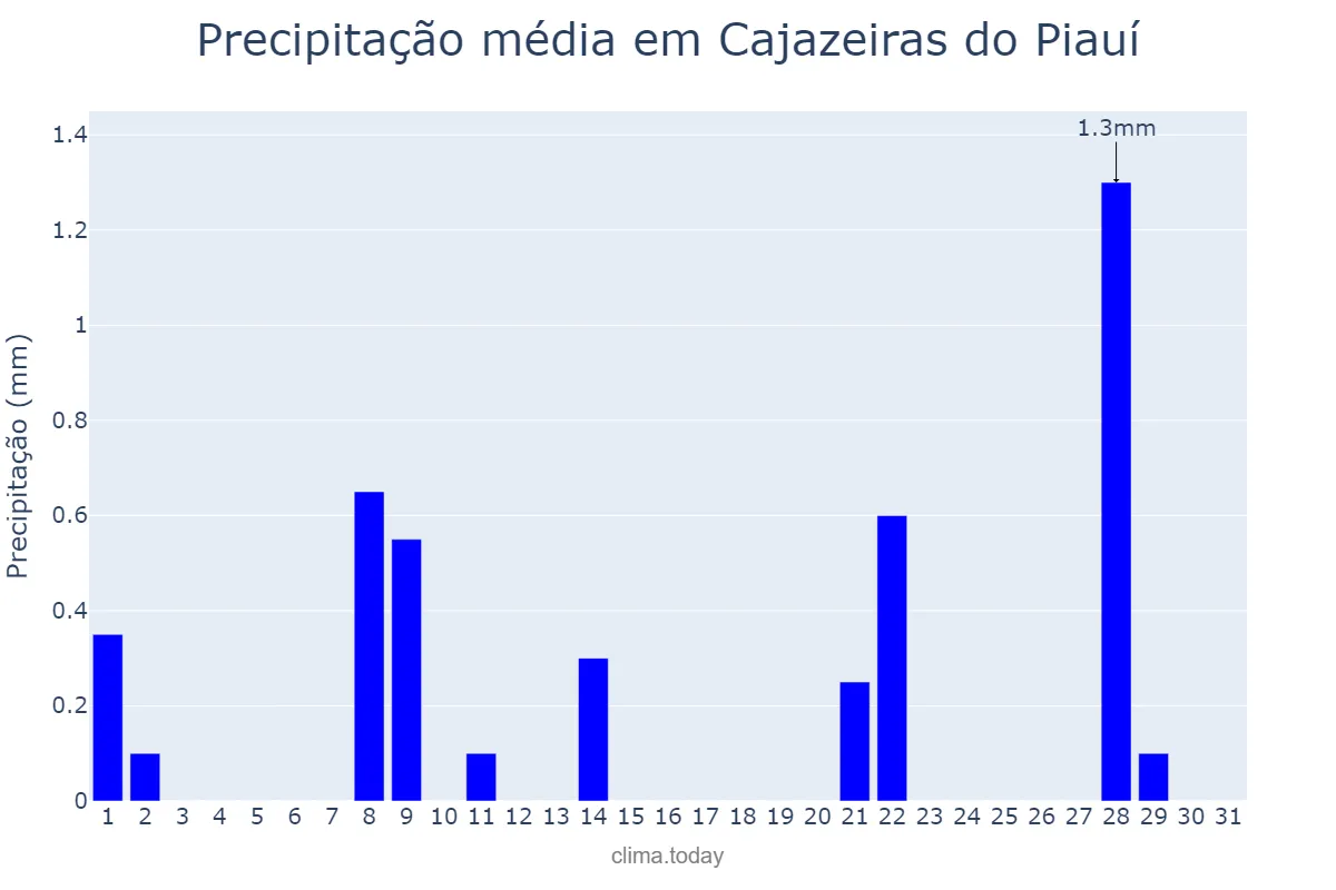 Precipitação em maio em Cajazeiras do Piauí, PI, BR