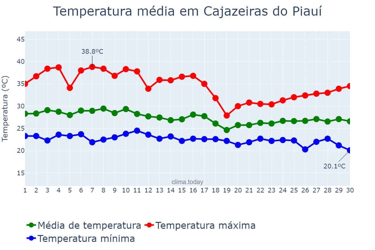 Temperatura em abril em Cajazeiras do Piauí, PI, BR