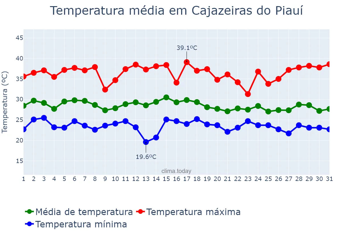 Temperatura em dezembro em Cajazeiras do Piauí, PI, BR