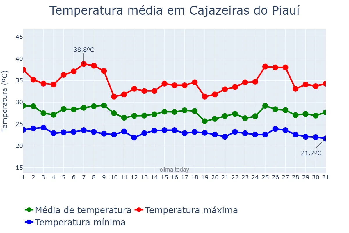 Temperatura em janeiro em Cajazeiras do Piauí, PI, BR