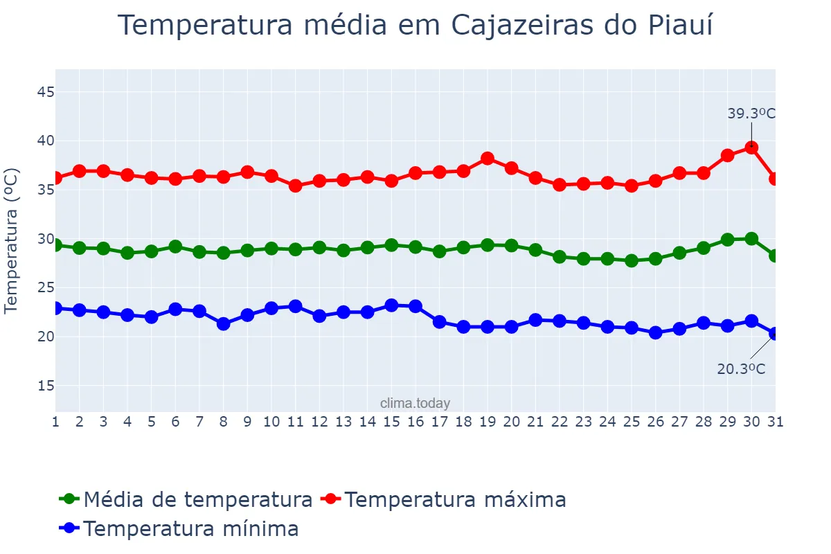 Temperatura em julho em Cajazeiras do Piauí, PI, BR