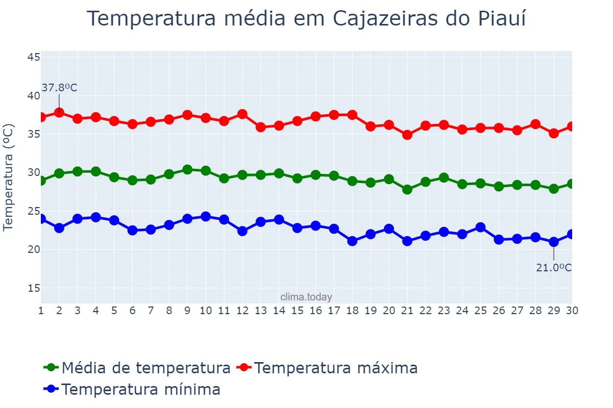 Temperatura em junho em Cajazeiras do Piauí, PI, BR