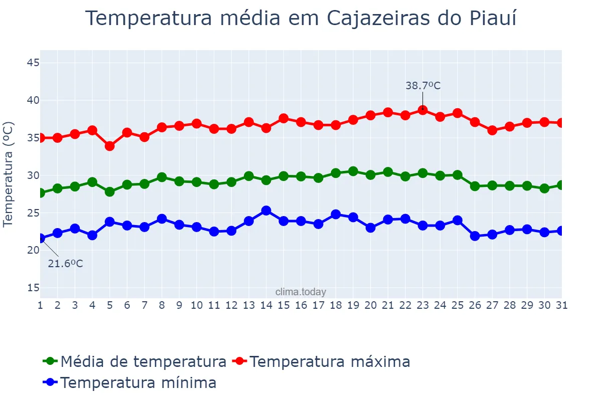 Temperatura em maio em Cajazeiras do Piauí, PI, BR