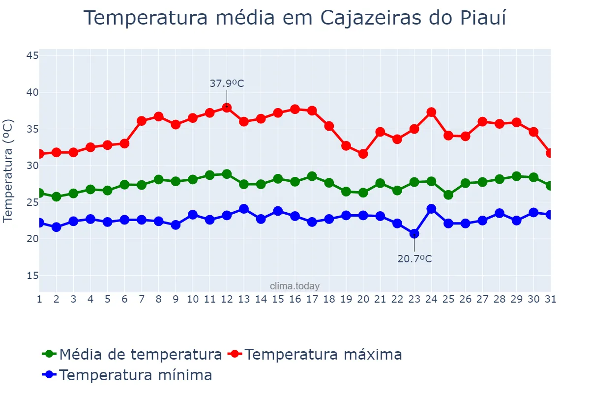 Temperatura em marco em Cajazeiras do Piauí, PI, BR