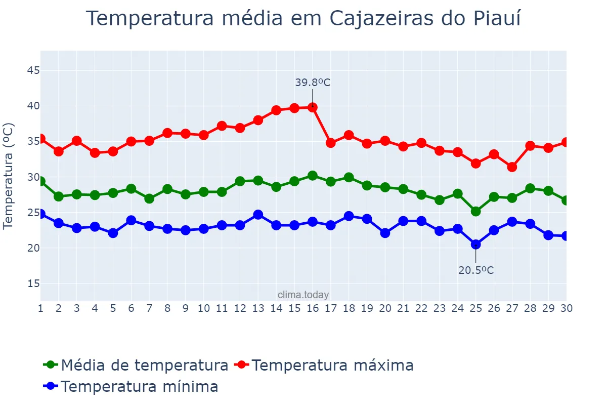 Temperatura em novembro em Cajazeiras do Piauí, PI, BR