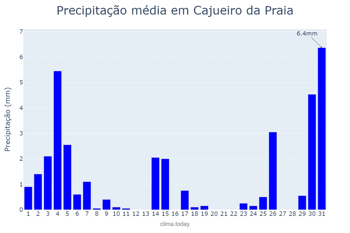 Precipitação em dezembro em Cajueiro da Praia, PI, BR