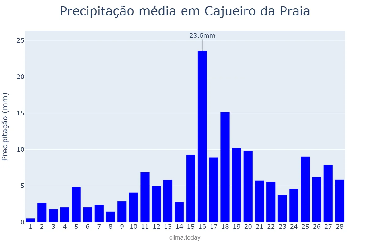 Precipitação em fevereiro em Cajueiro da Praia, PI, BR