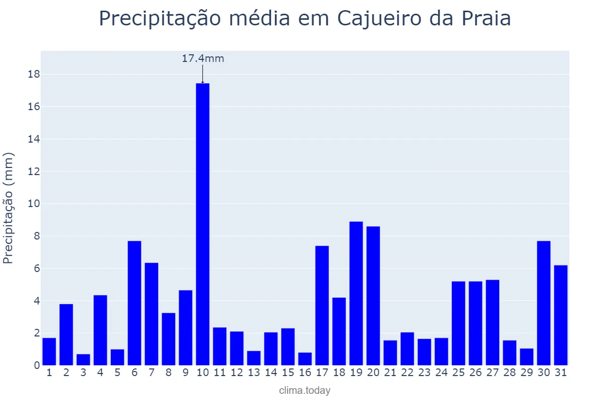 Precipitação em janeiro em Cajueiro da Praia, PI, BR
