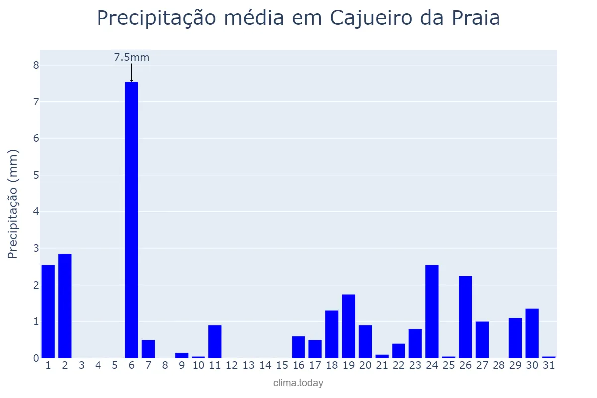 Precipitação em julho em Cajueiro da Praia, PI, BR