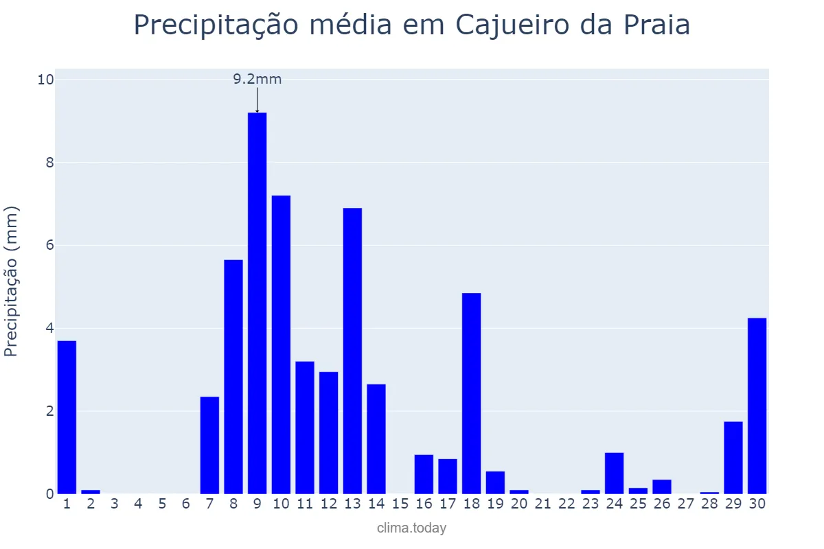 Precipitação em junho em Cajueiro da Praia, PI, BR